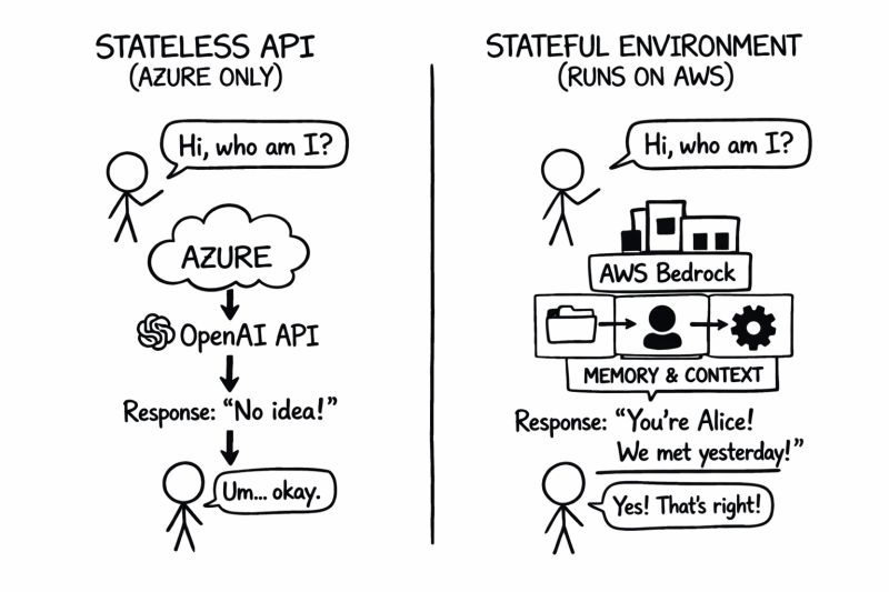 AWS + OpenAI