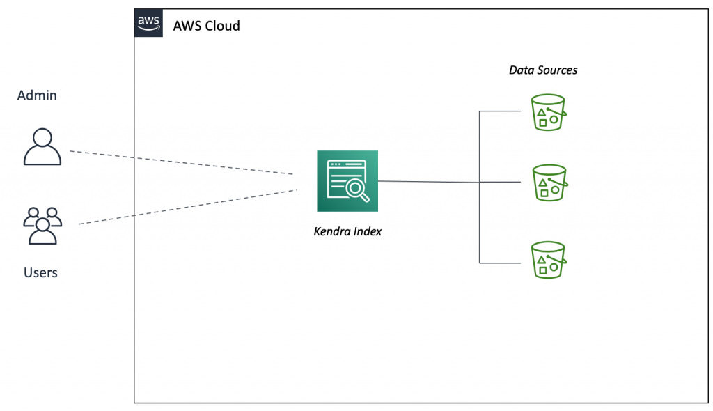 Amazon Kendra setup