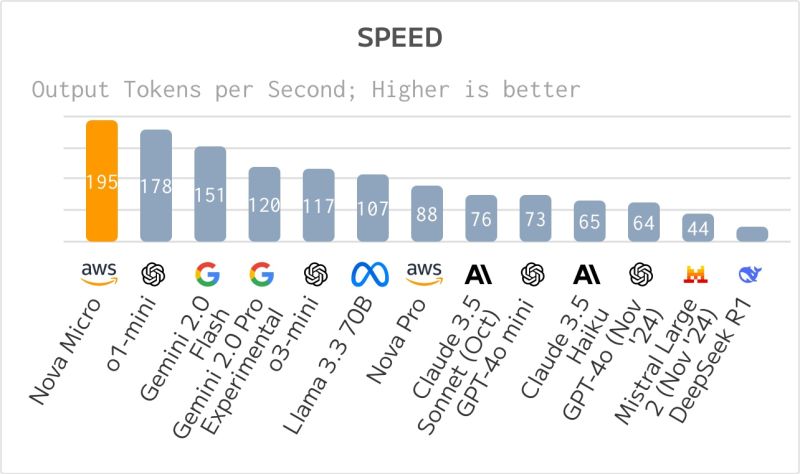 Nova Micro Speed