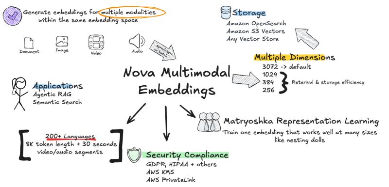 Nova Multimodal Embeddings