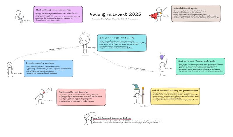 Nova re:Invent 2025 Recap