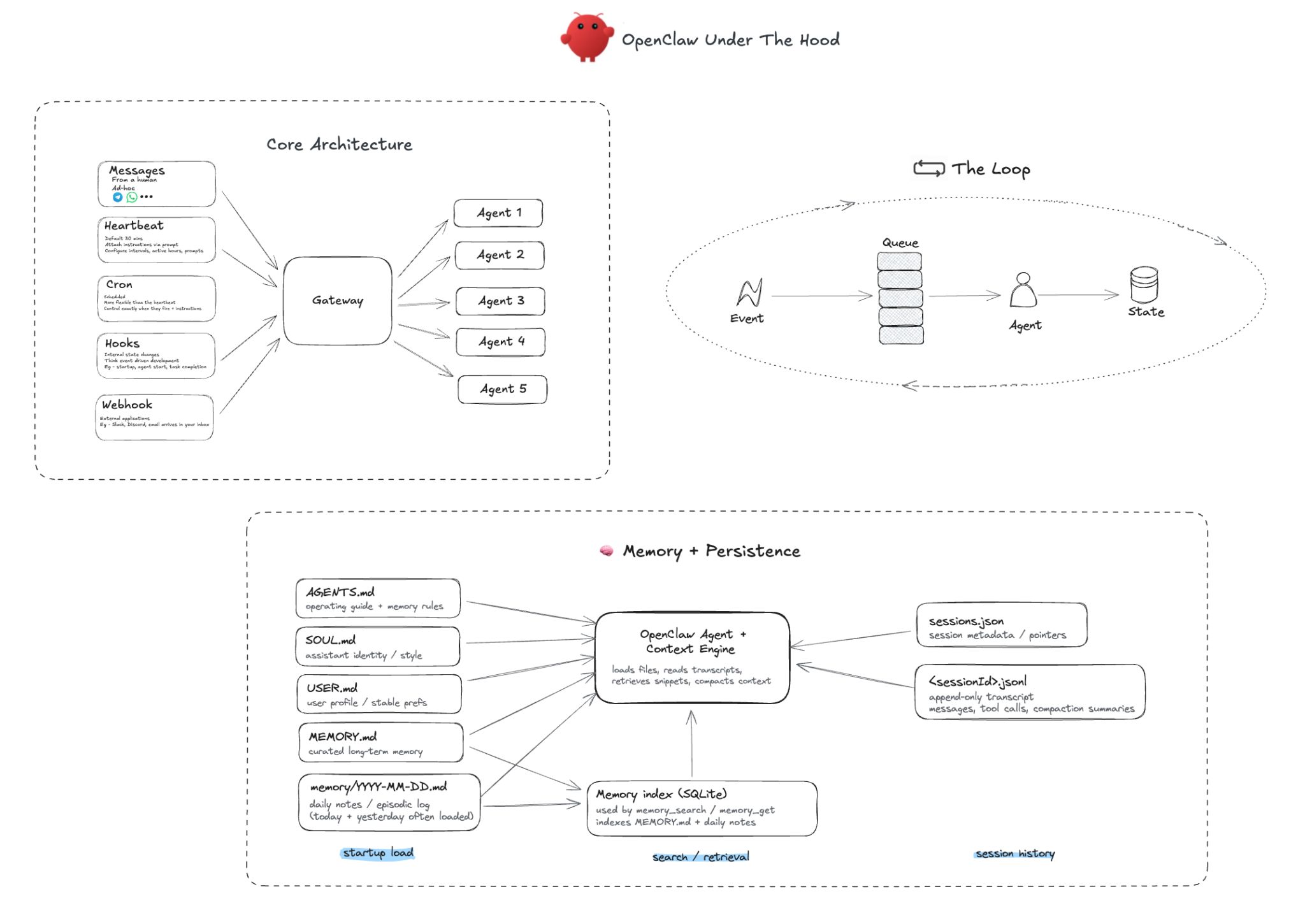 OpenClaw Architecture