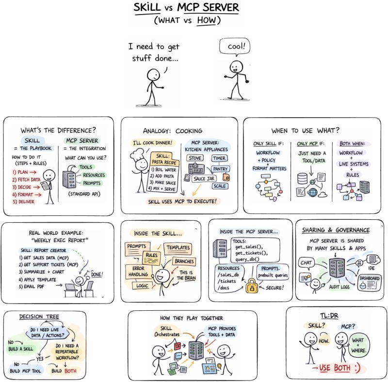 Skill vs MCP