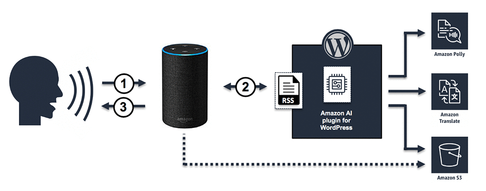 WordPress Alexa